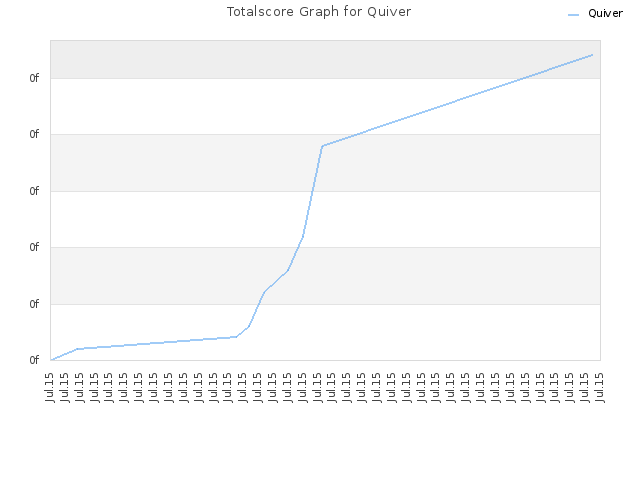 Totalscore Graph for Quiver