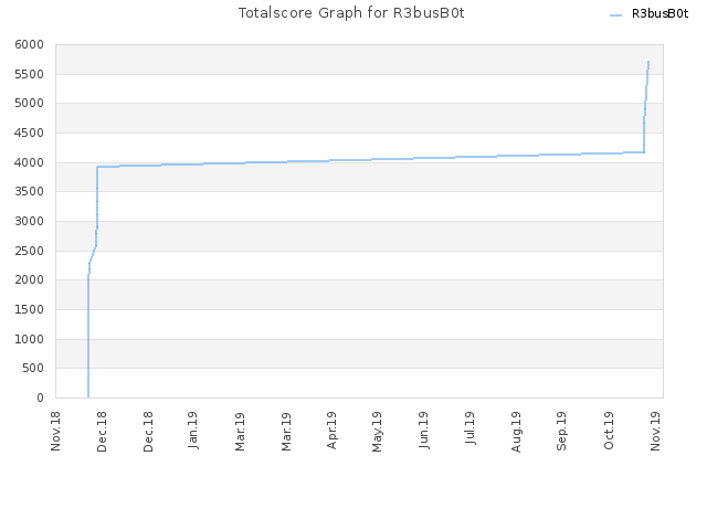 Totalscore Graph for R3busB0t