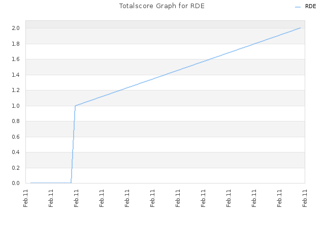 Totalscore Graph for RDE