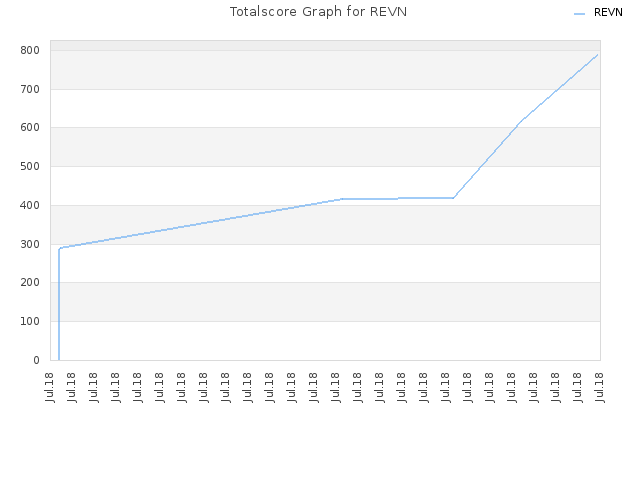 Totalscore Graph for REVN