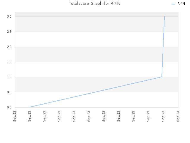 Totalscore Graph for RI4N