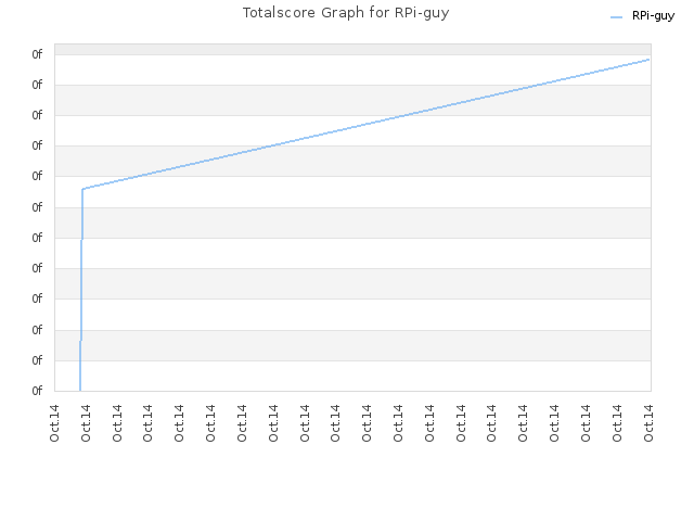 Totalscore Graph for RPi-guy