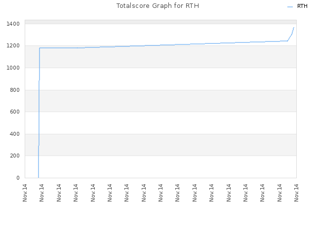 Totalscore Graph for RTH