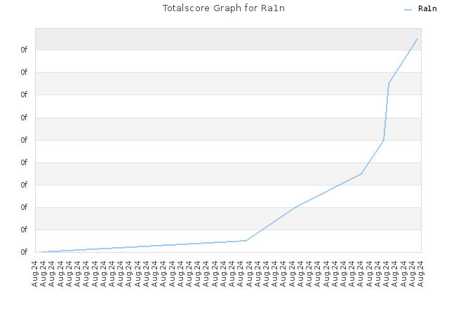 Totalscore Graph for Ra1n
