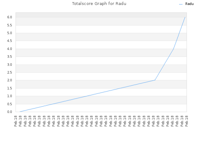 Totalscore Graph for Radu
