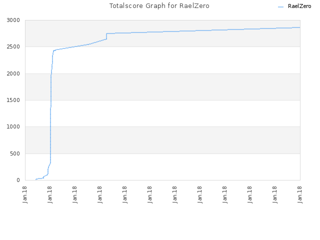 Totalscore Graph for RaelZero