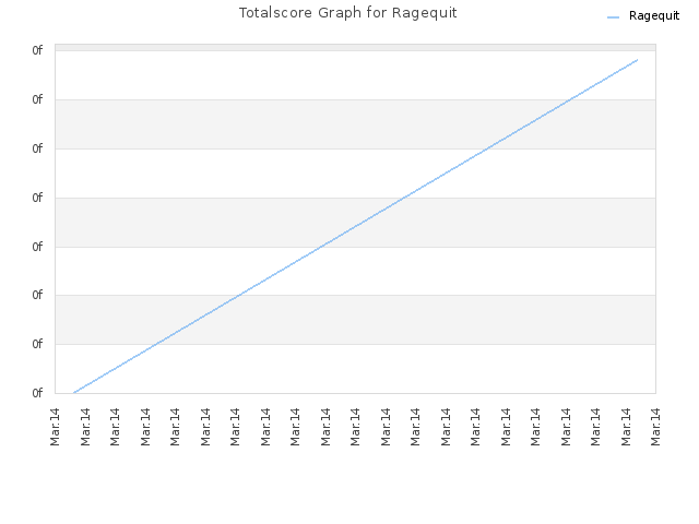 Totalscore Graph for Ragequit