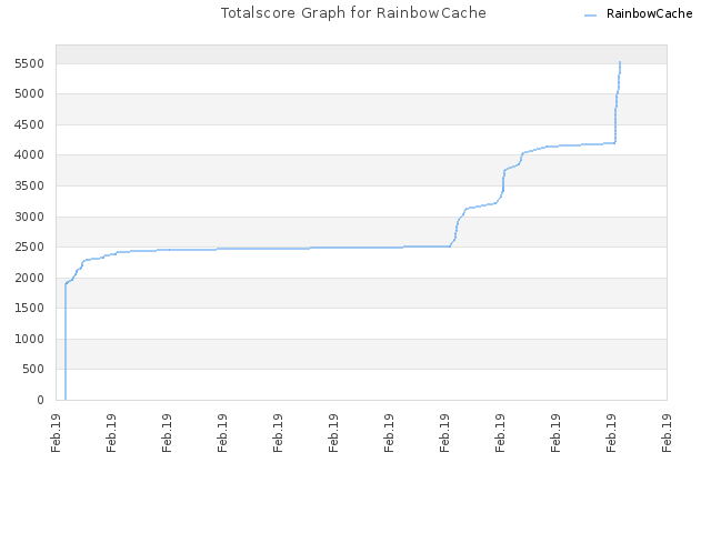 Totalscore Graph for RainbowCache