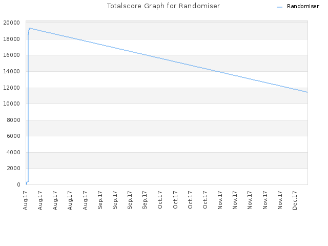 Totalscore Graph for Randomiser