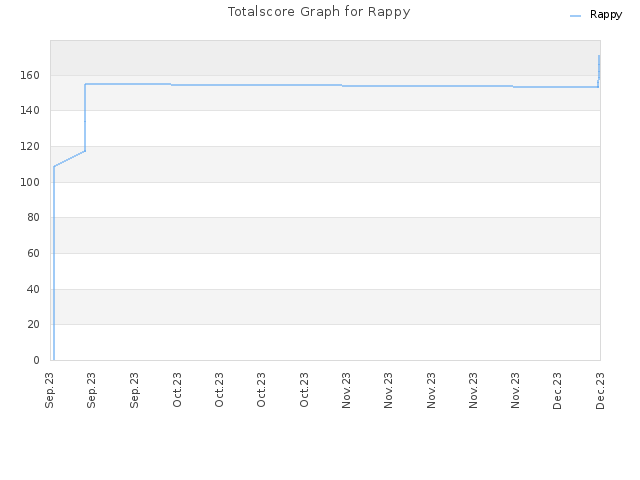 Totalscore Graph for Rappy
