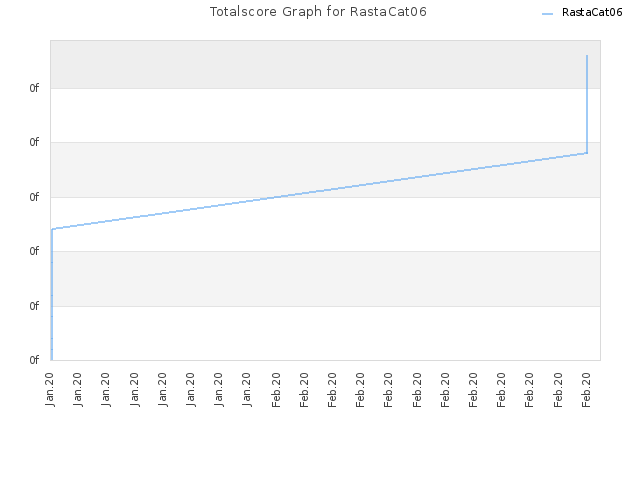 Totalscore Graph for RastaCat06