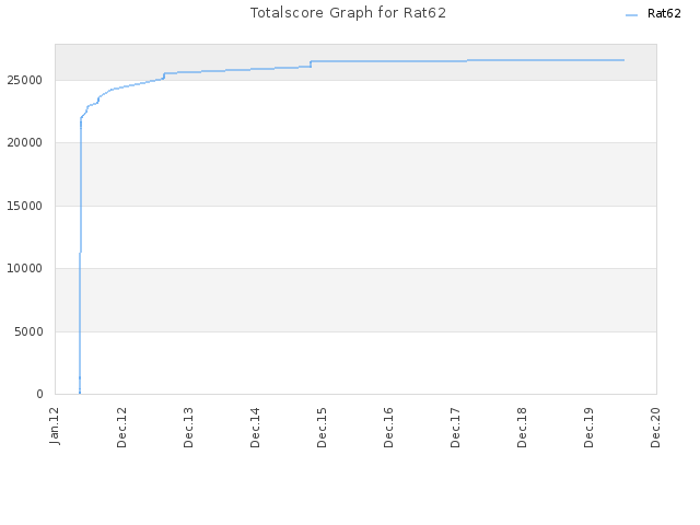 Totalscore Graph for Rat62