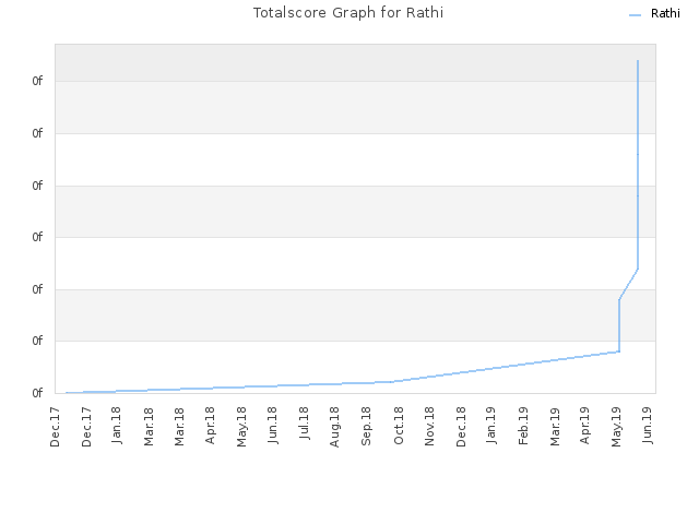 Totalscore Graph for Rathi