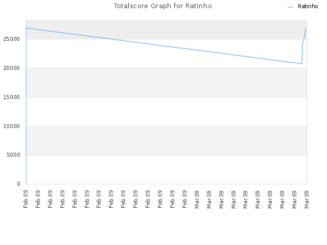 Totalscore Graph for Ratinho