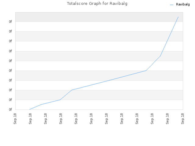 Totalscore Graph for Ravibalg