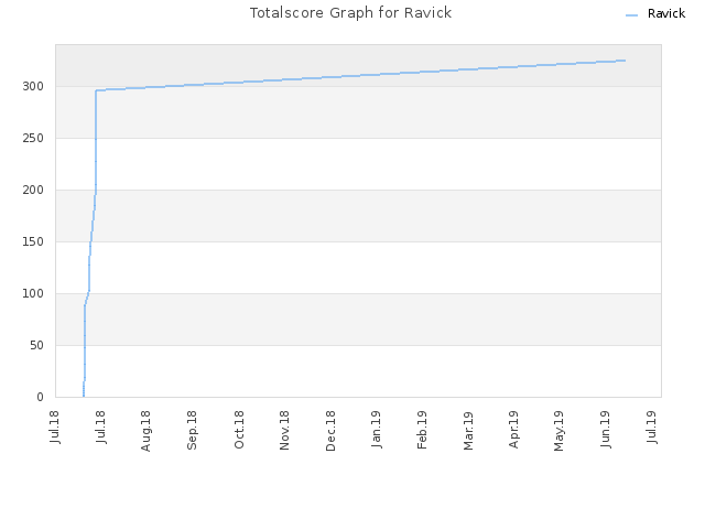 Totalscore Graph for Ravick