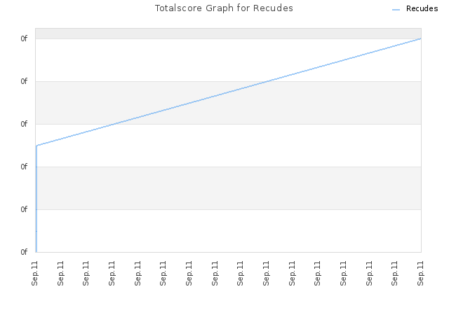 Totalscore Graph for Recudes