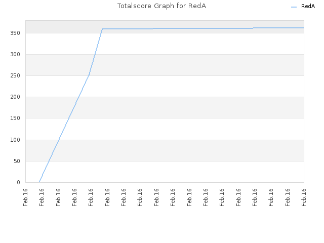 Totalscore Graph for RedA