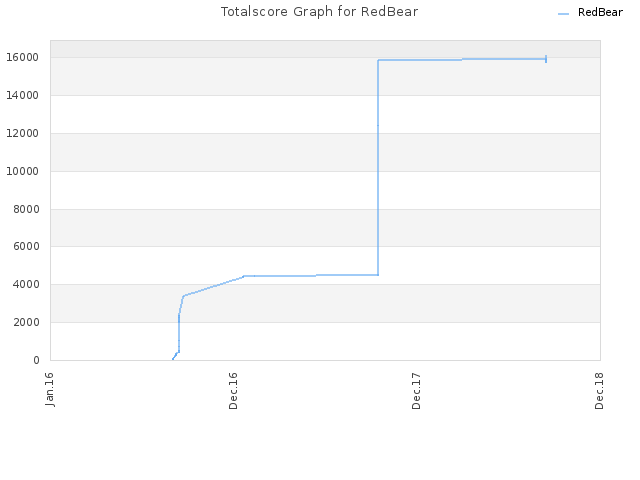 Totalscore Graph for RedBear