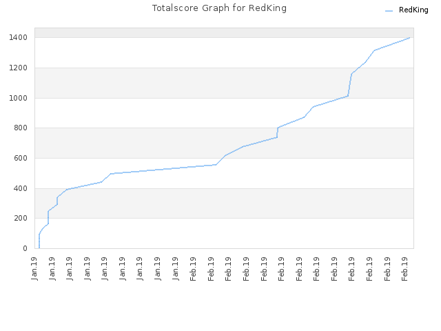 Totalscore Graph for RedKing