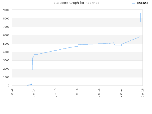 Totalscore Graph for Redknee