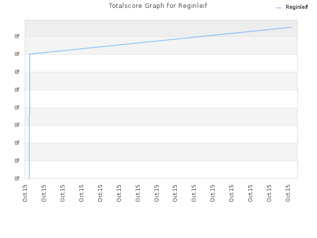 Totalscore Graph for Reginleif