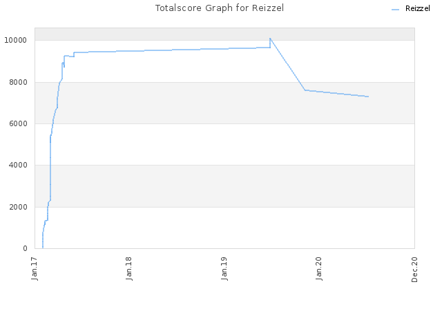 Totalscore Graph for Reizzel
