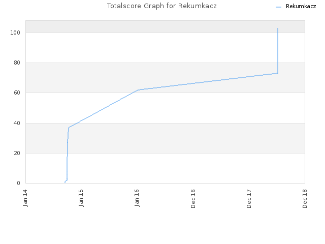 Totalscore Graph for Rekumkacz