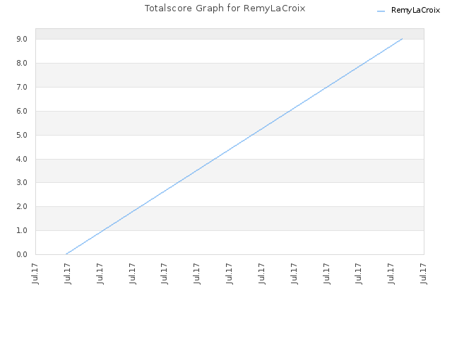 Totalscore Graph for RemyLaCroix