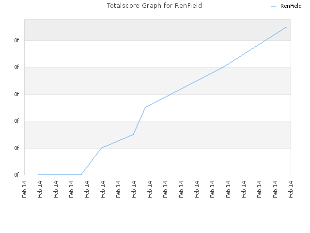 Totalscore Graph for RenField
