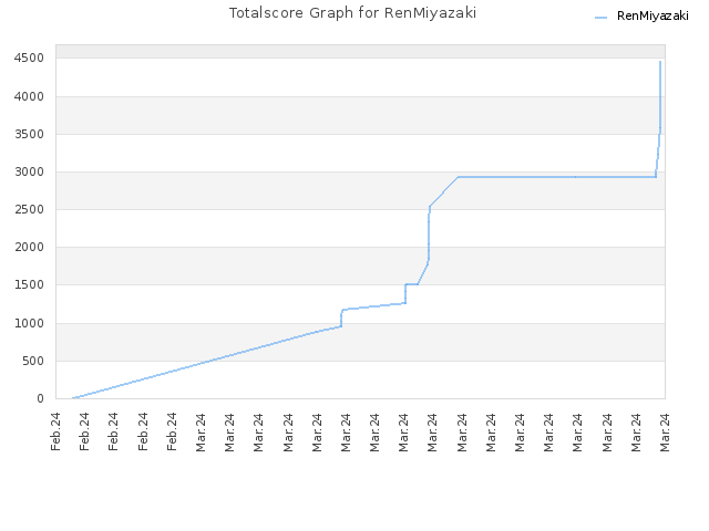 Totalscore Graph for RenMiyazaki