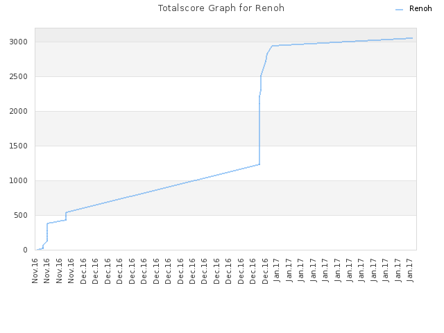Totalscore Graph for Renoh