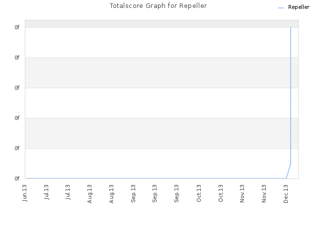 Totalscore Graph for Repeller