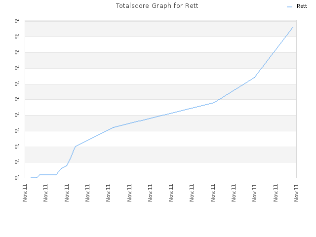 Totalscore Graph for Rett