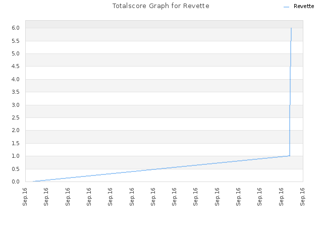 Totalscore Graph for Revette