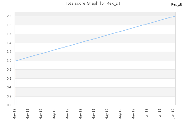 Totalscore Graph for Rex_zlt