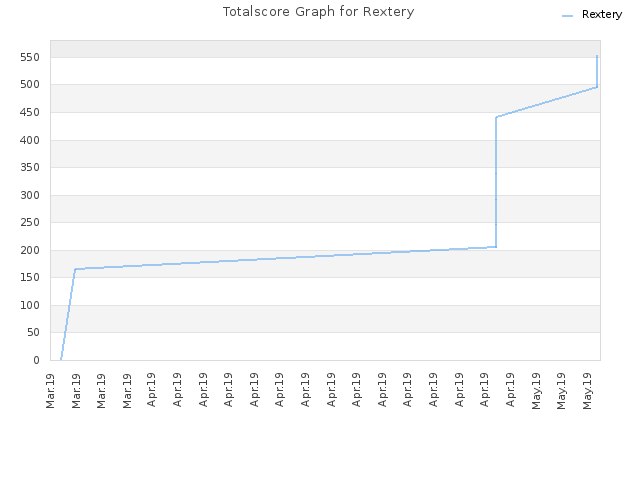 Totalscore Graph for Rextery
