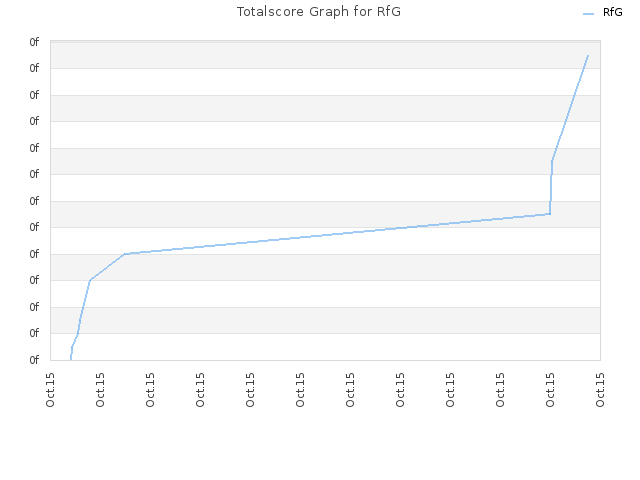 Totalscore Graph for RfG