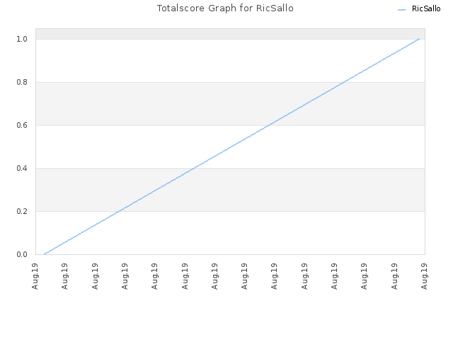 Totalscore Graph for RicSallo