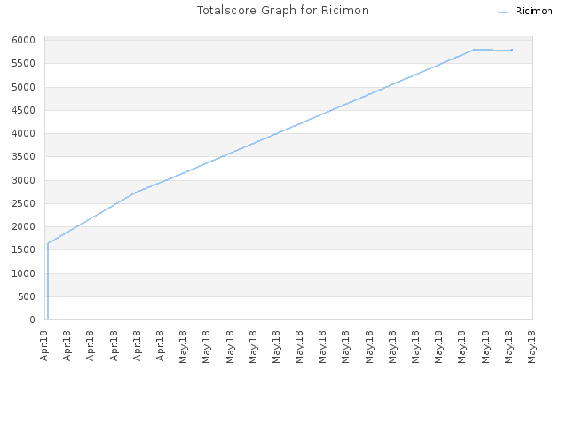 Totalscore Graph for Ricimon