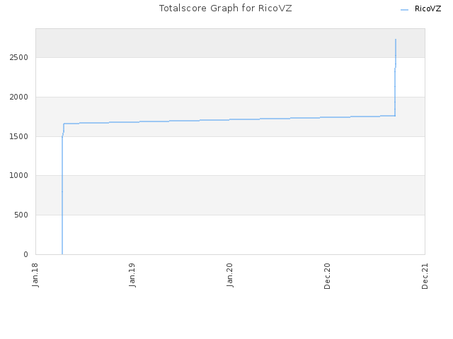 Totalscore Graph for RicoVZ