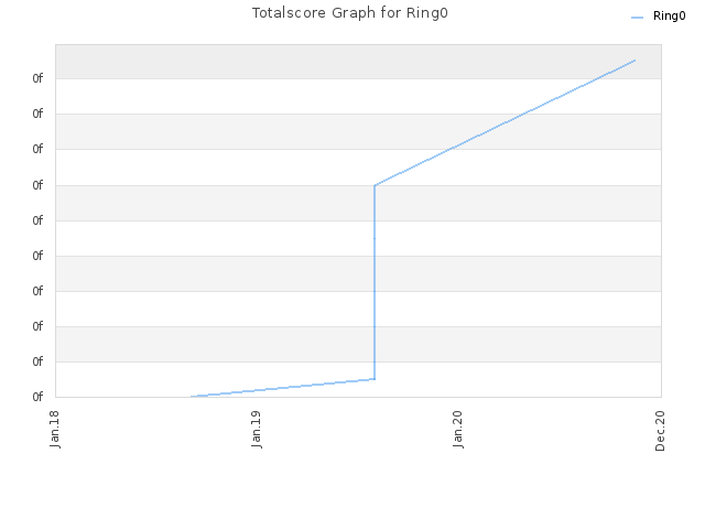 Totalscore Graph for Ring0
