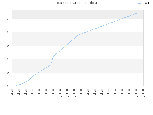 Totalscore Graph for Riolu