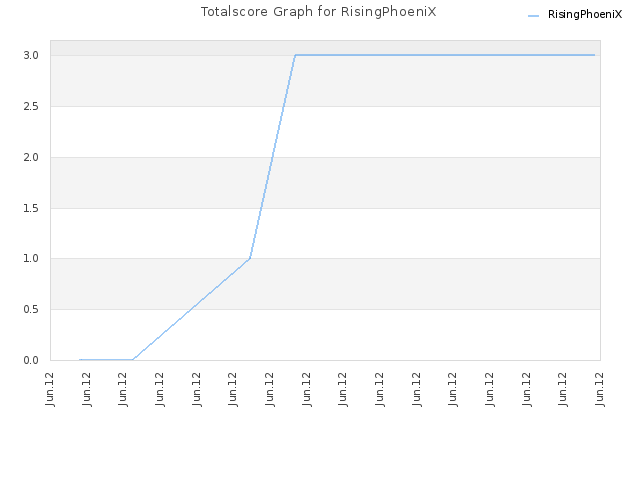 Totalscore Graph for RisingPhoeniX