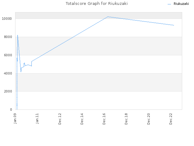 Totalscore Graph for Riukuzaki