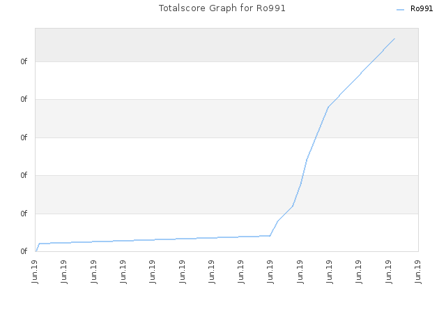 Totalscore Graph for Ro991