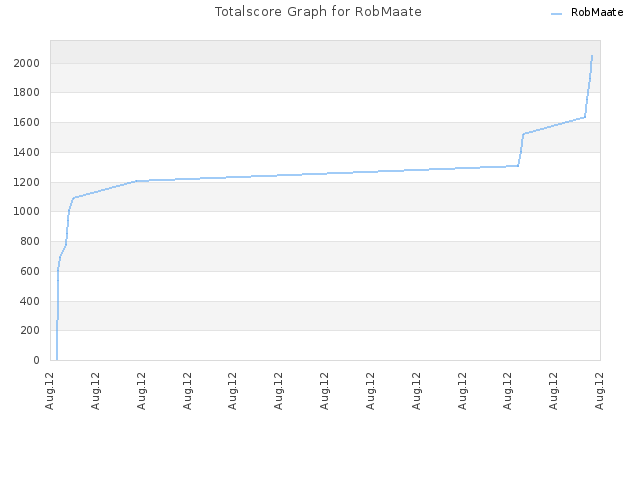 Totalscore Graph for RobMaate