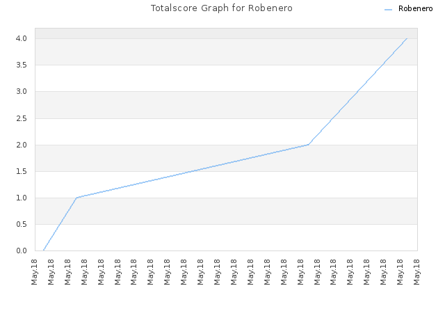Totalscore Graph for Robenero