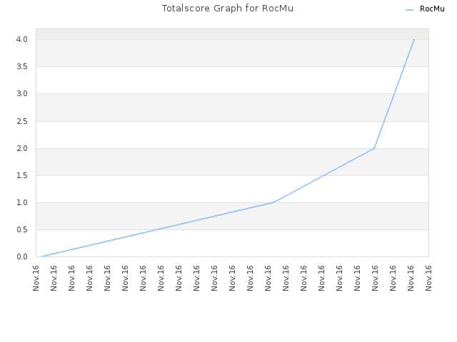Totalscore Graph for RocMu