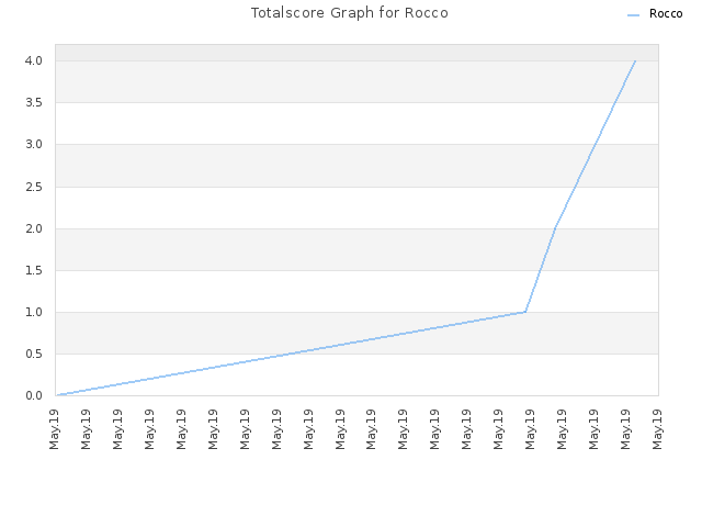Totalscore Graph for Rocco